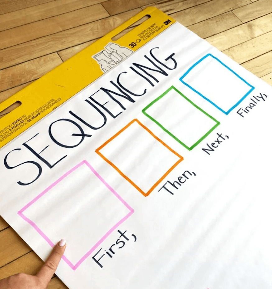 Large classroom anchor chart for sequencing activities using first, then, next, and finally