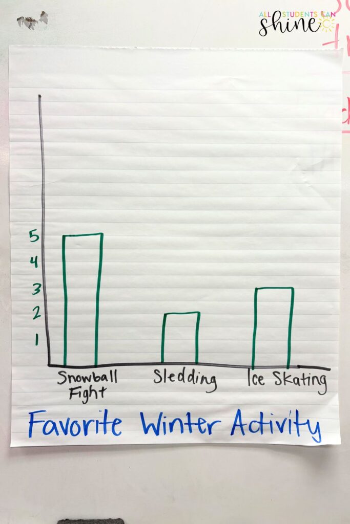 A hand-drawn bar graph on chart paper titled 'Favorite Winter Activity,' displaying student votes for snowball fights, sledding, and ice skating. The vertical axis represents the number of students, with snowball fights being the most popular choice. This classroom activity helps students practice graphing skills while engaging in a fun winter-themed discussion.